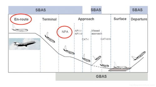 民航导航技术演进与北斗系统应用开发前景探析