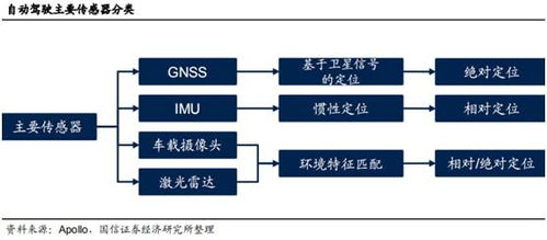 智能驾驶核心动力 卫惯导航加速发展，国内四家先行者抢先布局